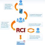 ¿Cómo funciona RCI? 4 como funciona rci 4
